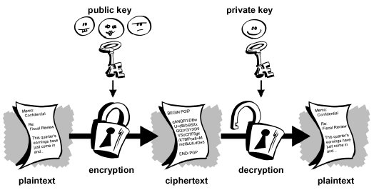 Public key crypto